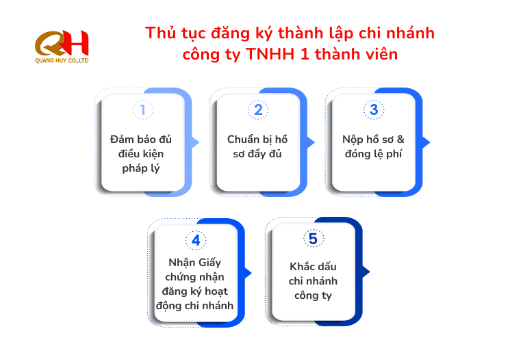 Thủ tục đăng ký thành lập chi nhánh công ty TNHH 1 thành viên