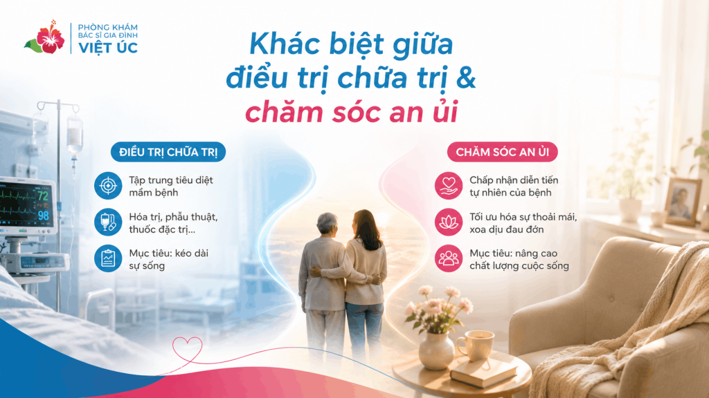 Bạn cần hiểu rõ giữa điều trị chữa trị và chăm sóc an ủi.